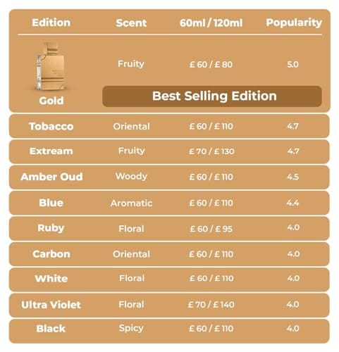 Al Haramain Amber Oud Gold Edition - Arabian Perfume for Women and Men - Unisex Perfume - Long Lasting Amber Perfume for Men and Women - 2 oz - Image 2